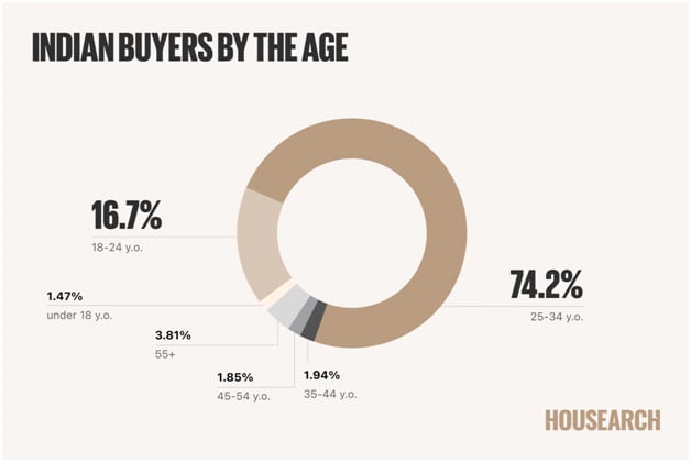 indian-buyers-by-age-in-dubai