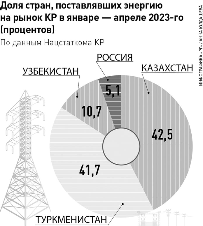 Russia helps Kyrgyzstan implement major energy projects - Rossiyskaya Gazeta

